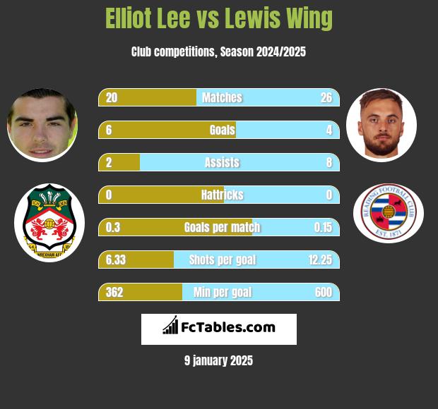 Elliot Lee vs Lewis Wing h2h player stats