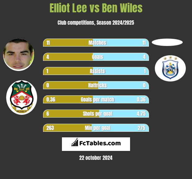 Elliot Lee vs Ben Wiles h2h player stats