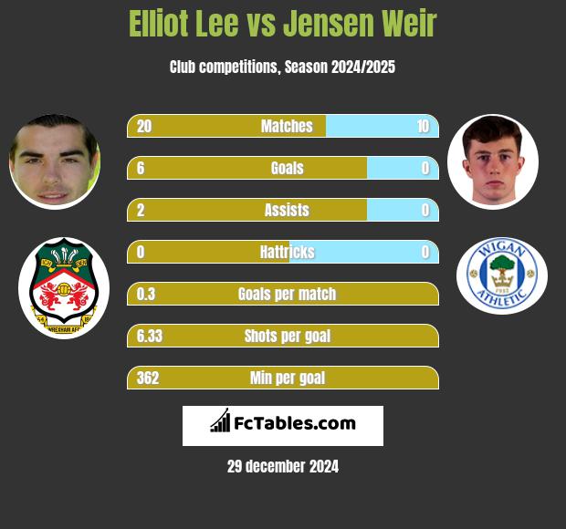 Elliot Lee vs Jensen Weir h2h player stats