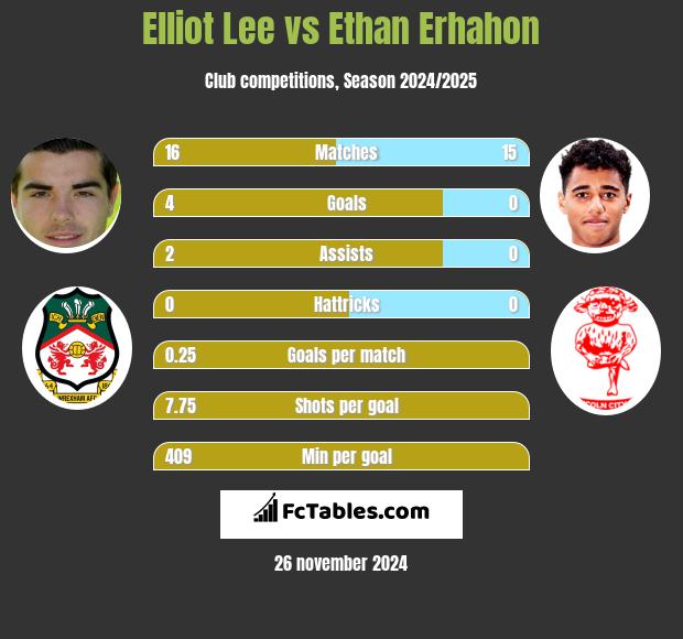 Elliot Lee vs Ethan Erhahon h2h player stats