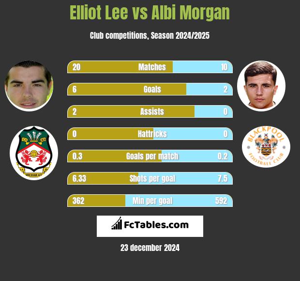 Elliot Lee vs Albi Morgan h2h player stats