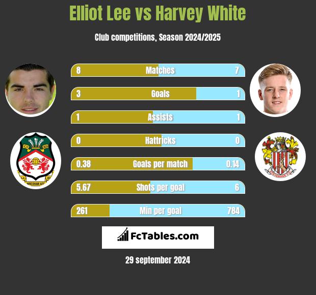 Elliot Lee vs Harvey White h2h player stats