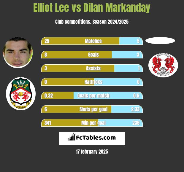 Elliot Lee vs Dilan Markanday h2h player stats