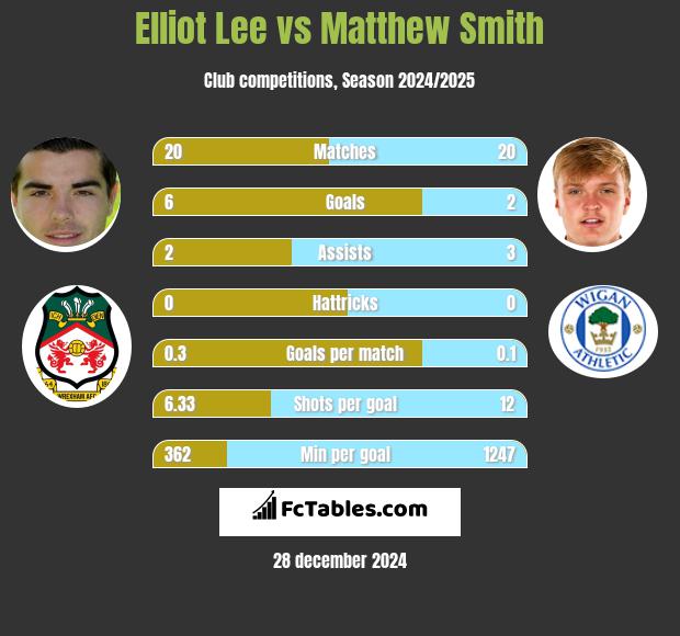 Elliot Lee vs Matthew Smith h2h player stats