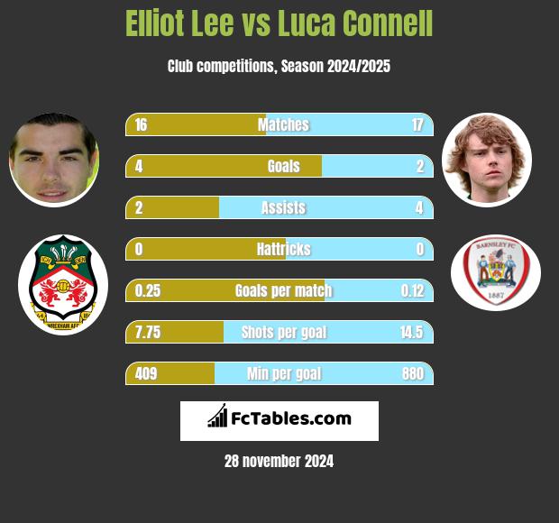 Elliot Lee vs Luca Connell h2h player stats