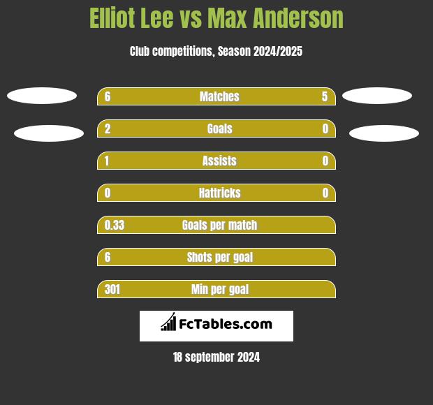 Elliot Lee vs Max Anderson h2h player stats