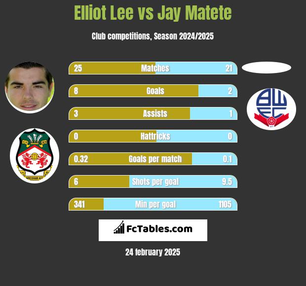 Elliot Lee vs Jay Matete h2h player stats