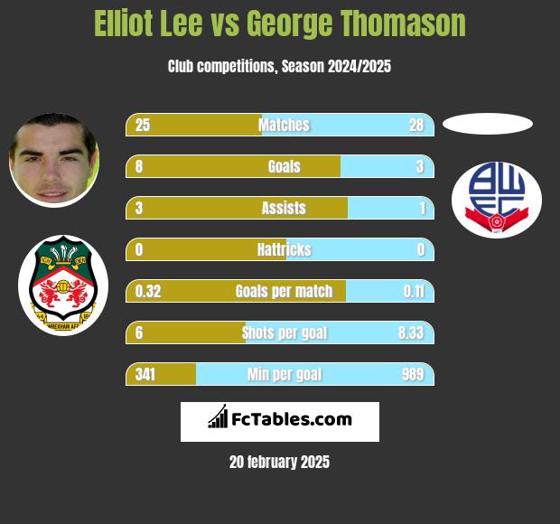 Elliot Lee vs George Thomason h2h player stats