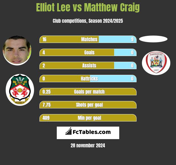 Elliot Lee vs Matthew Craig h2h player stats