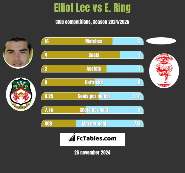 Elliot Lee vs E. Ring h2h player stats