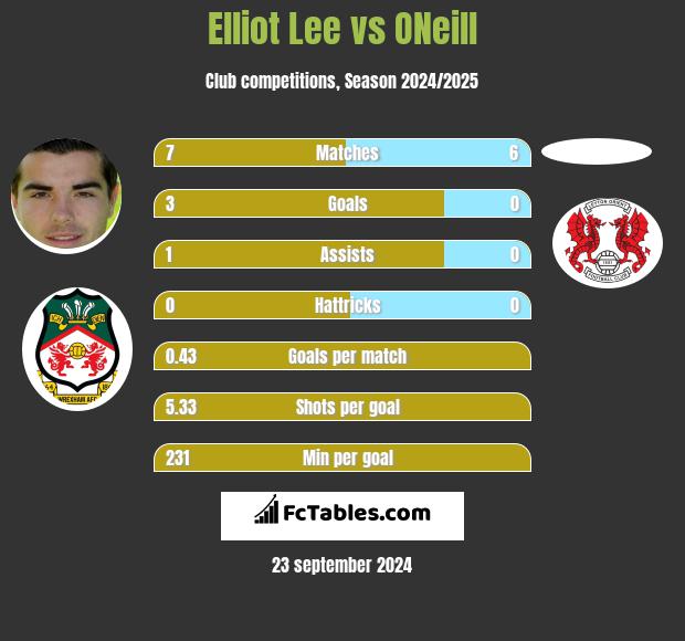 Elliot Lee vs ONeill h2h player stats