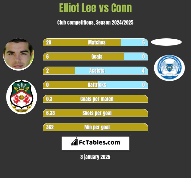 Elliot Lee vs Conn h2h player stats