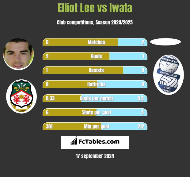 Elliot Lee vs Iwata h2h player stats