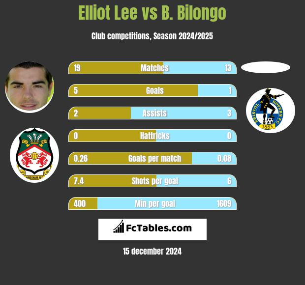 Elliot Lee vs B. Bilongo h2h player stats