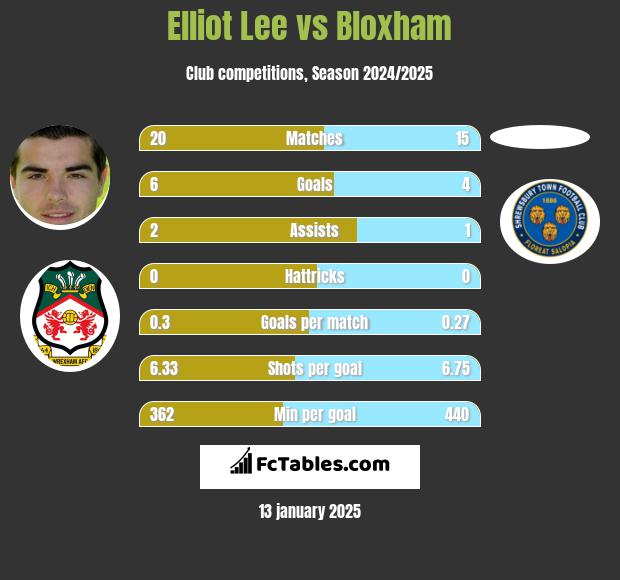 Elliot Lee vs Bloxham h2h player stats