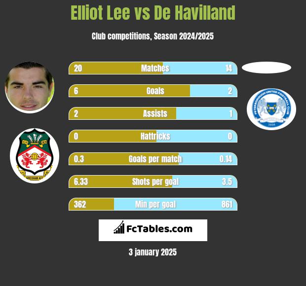 Elliot Lee vs De Havilland h2h player stats