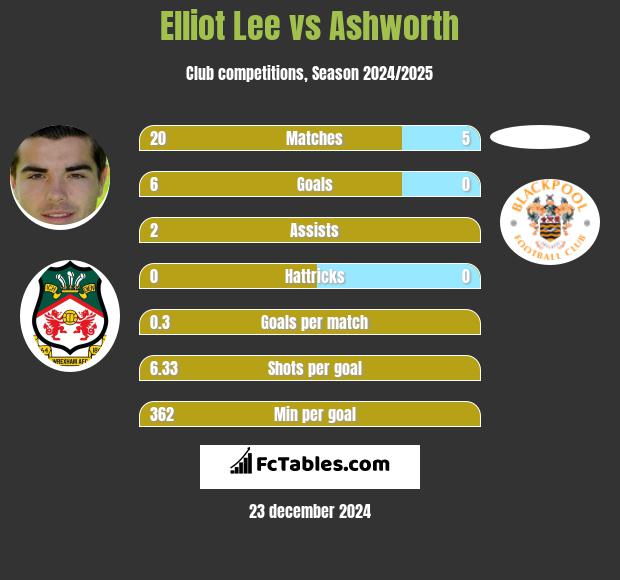 Elliot Lee vs Ashworth h2h player stats