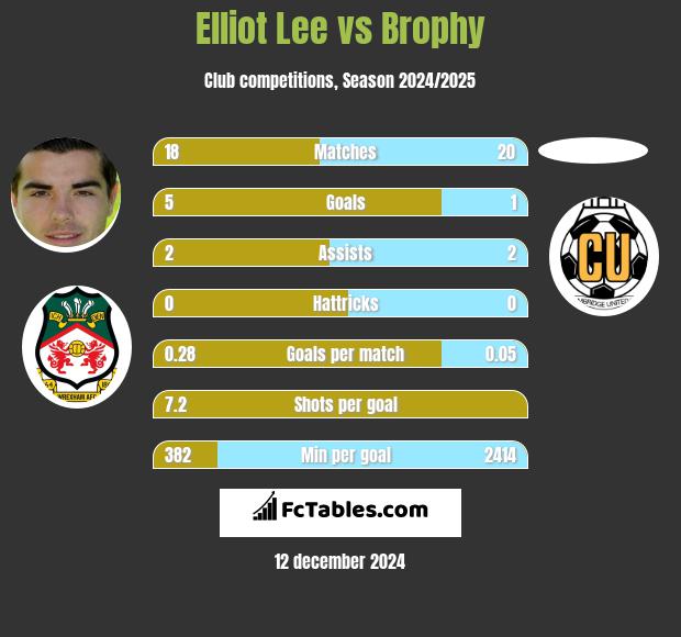 Elliot Lee vs Brophy h2h player stats