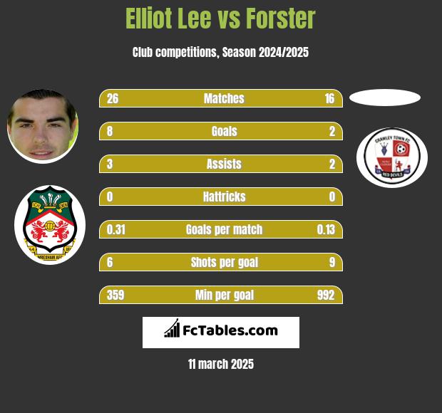 Elliot Lee vs Forster h2h player stats