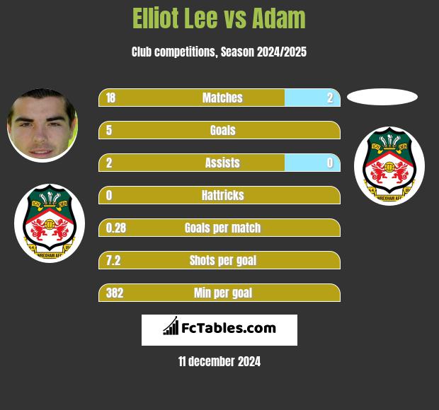 Elliot Lee vs Adam h2h player stats