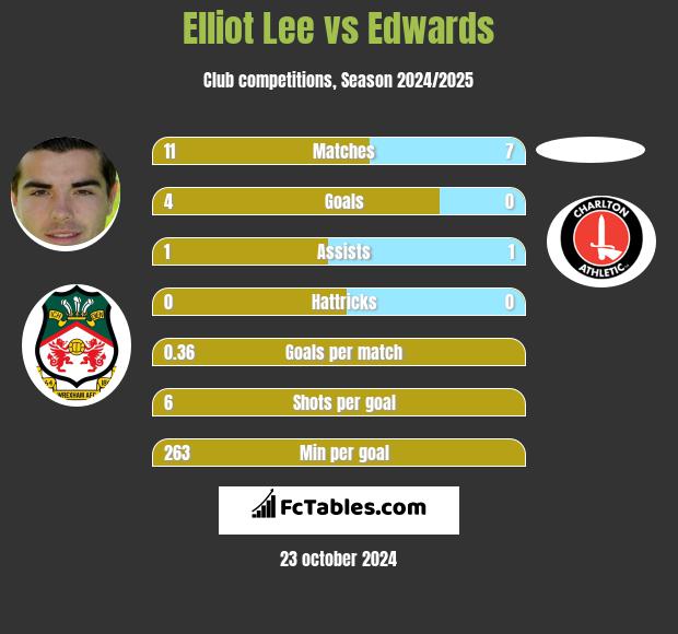 Elliot Lee vs Edwards h2h player stats