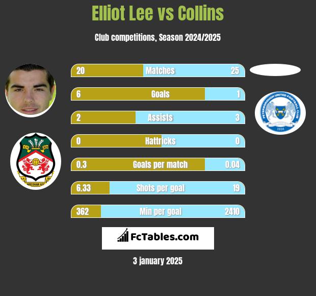 Elliot Lee vs Collins h2h player stats