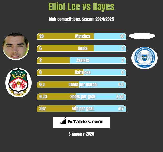 Elliot Lee vs Hayes h2h player stats