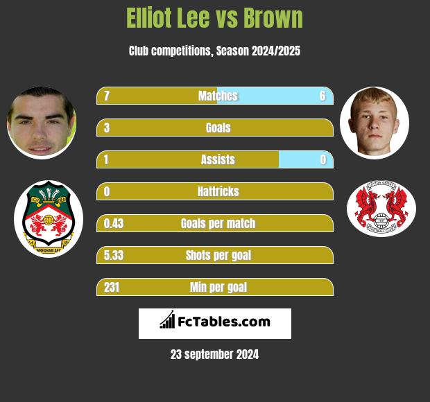 Elliot Lee vs Brown h2h player stats