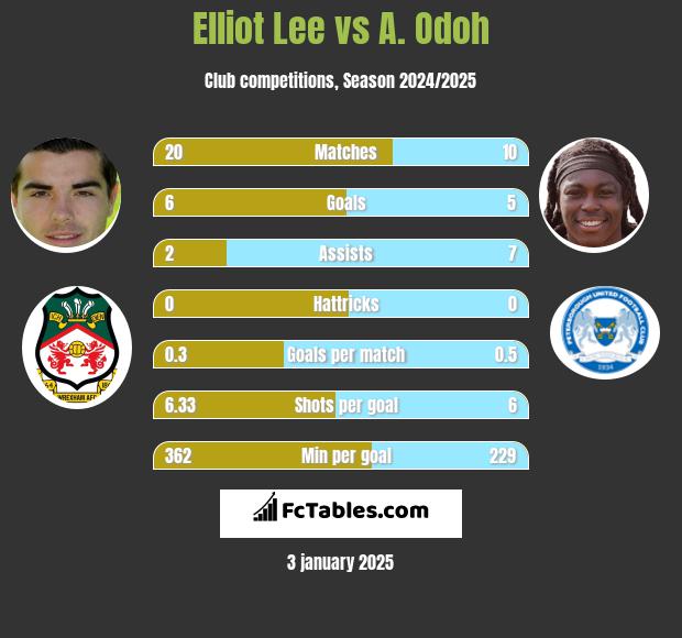 Elliot Lee vs A. Odoh h2h player stats