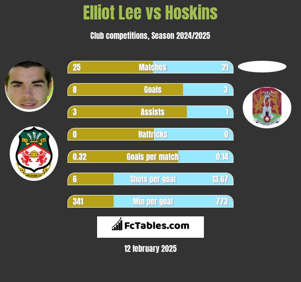 Elliot Lee vs Hoskins h2h player stats