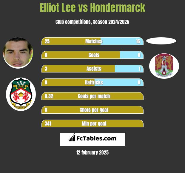 Elliot Lee vs Hondermarck h2h player stats