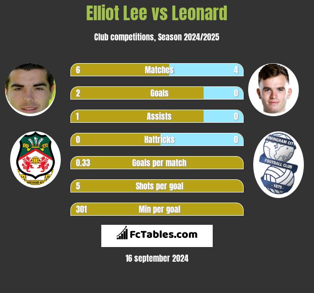 Elliot Lee vs Leonard h2h player stats