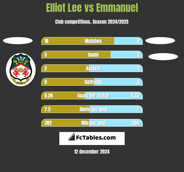 Elliot Lee vs Emmanuel h2h player stats