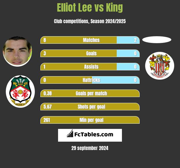 Elliot Lee vs King h2h player stats