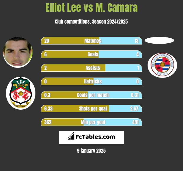 Elliot Lee vs M. Camara h2h player stats