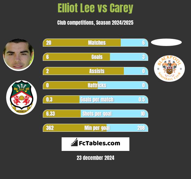 Elliot Lee vs Carey h2h player stats