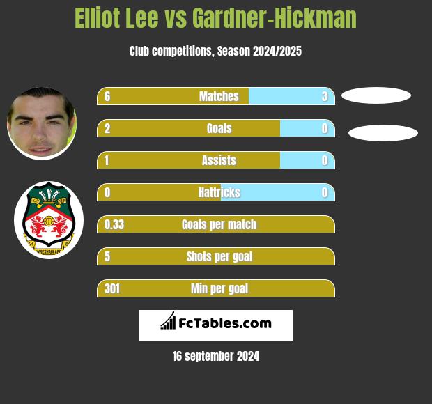 Elliot Lee vs Gardner-Hickman h2h player stats