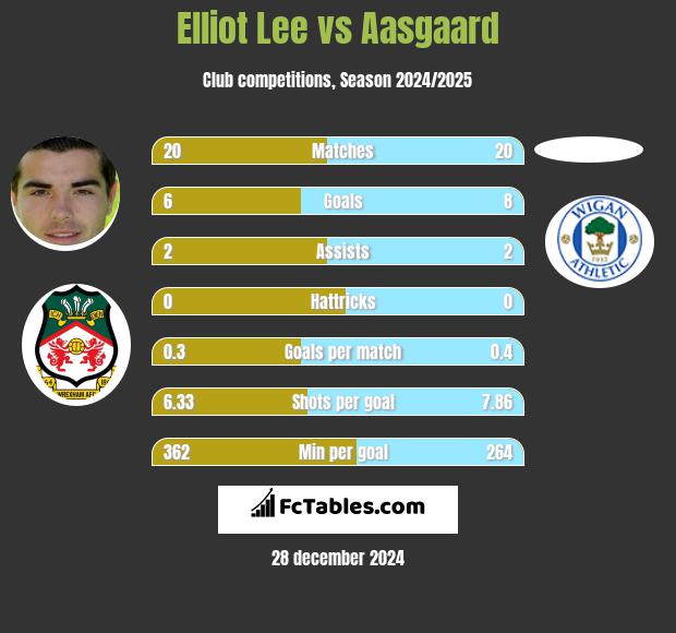 Elliot Lee vs Aasgaard h2h player stats