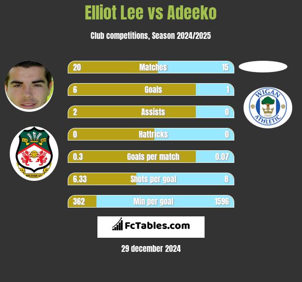 Elliot Lee vs Adeeko h2h player stats