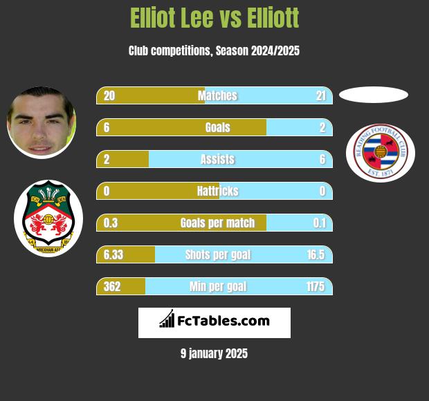 Elliot Lee vs Elliott h2h player stats