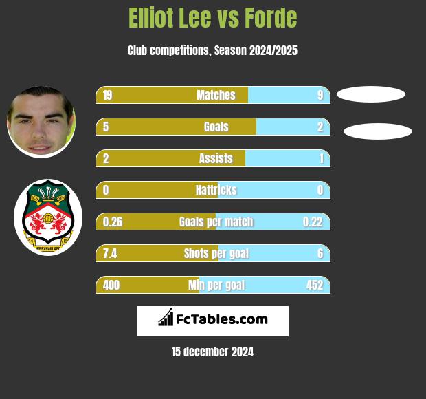 Elliot Lee vs Forde h2h player stats