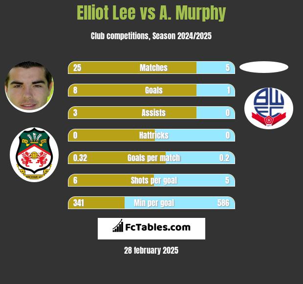 Elliot Lee vs A. Murphy h2h player stats