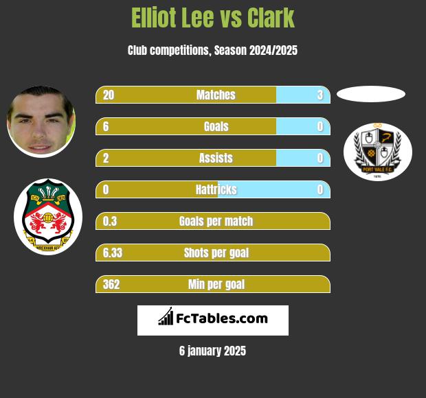 Elliot Lee vs Clark h2h player stats