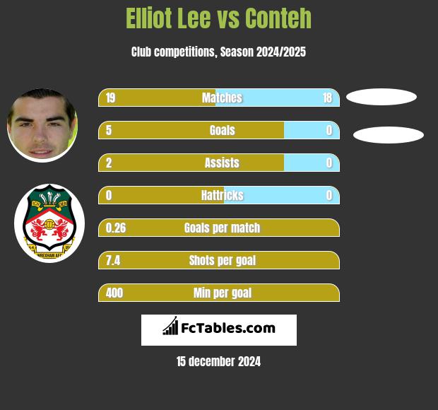 Elliot Lee vs Conteh h2h player stats