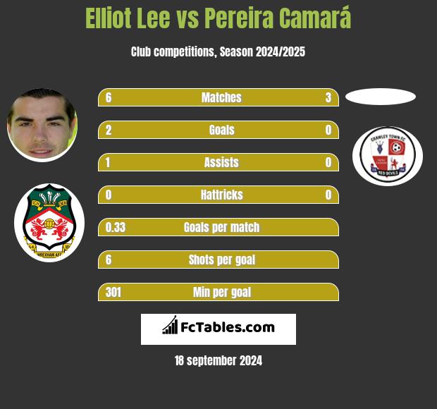 Elliot Lee vs Pereira Camará h2h player stats