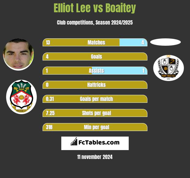 Elliot Lee vs Boaitey h2h player stats