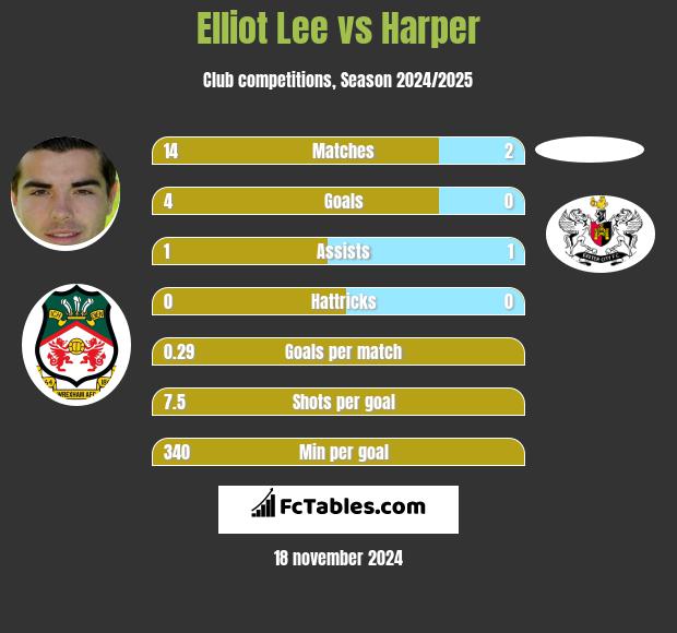 Elliot Lee vs Harper h2h player stats