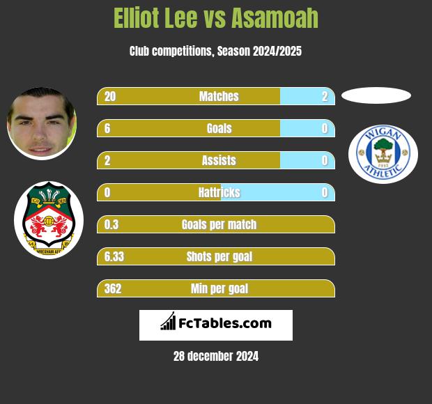 Elliot Lee vs Asamoah h2h player stats