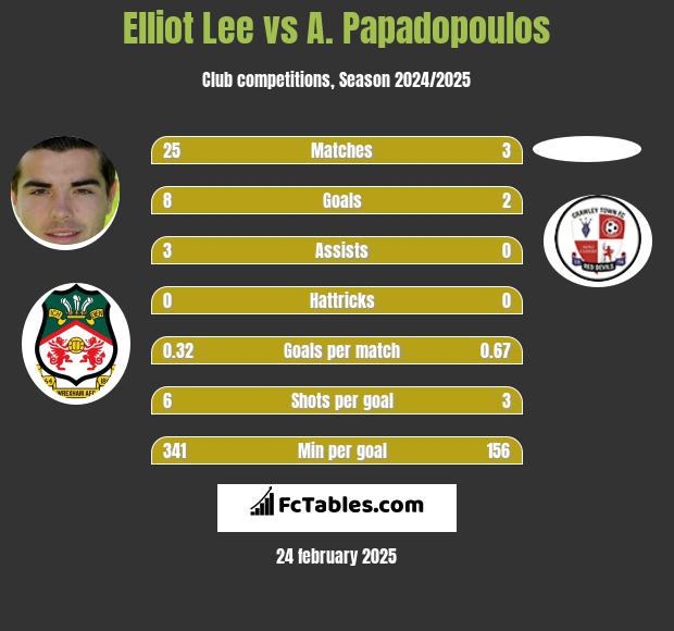 Elliot Lee vs A. Papadopoulos h2h player stats