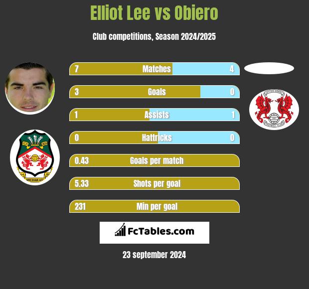 Elliot Lee vs Obiero h2h player stats